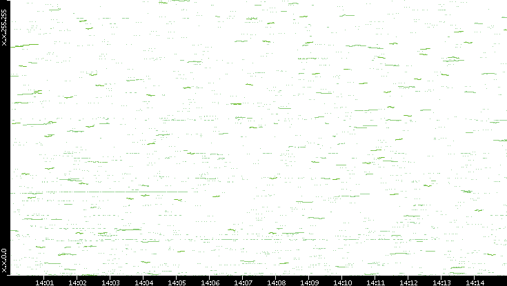 Dest. IP vs. Time