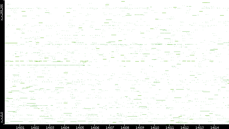 Src. IP vs. Time