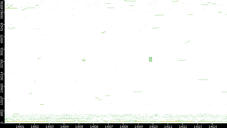 Src. Port vs. Time