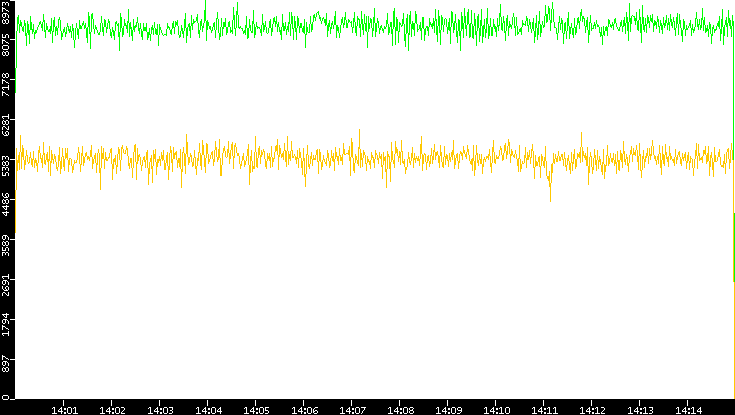 Entropy of Port vs. Time