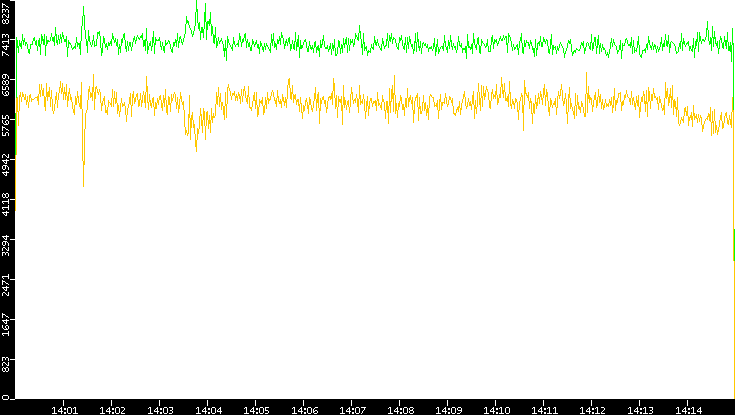 Entropy of Port vs. Time