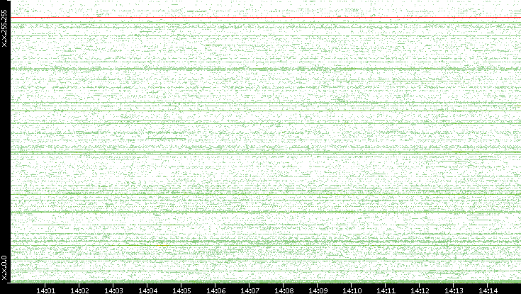 Src. IP vs. Time