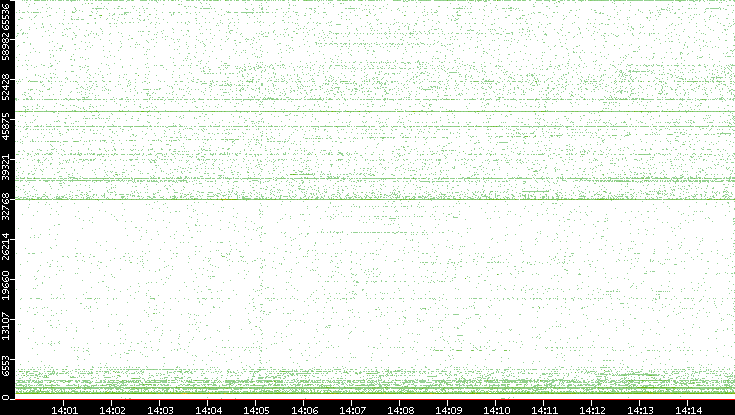 Src. Port vs. Time