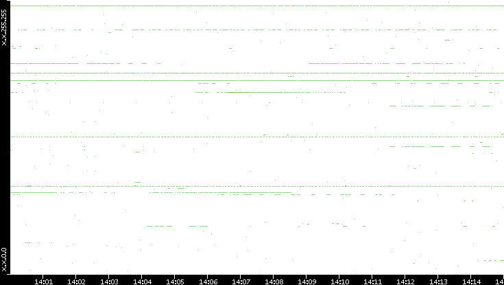 Dest. IP vs. Time