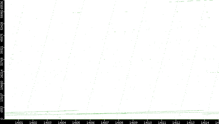 Dest. Port vs. Time