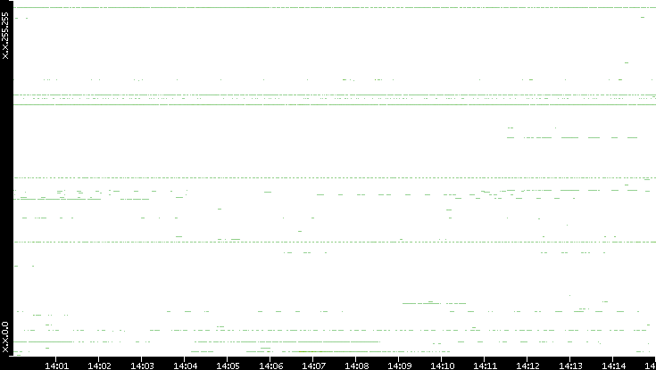 Src. IP vs. Time