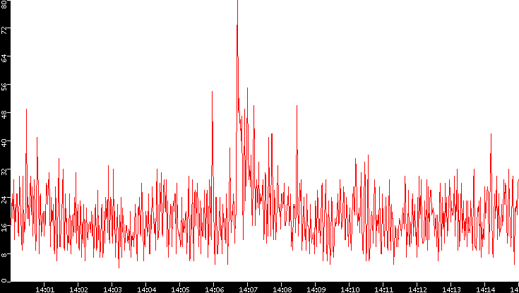 Nb. of Packets vs. Time