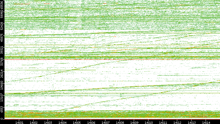 Src. Port vs. Time