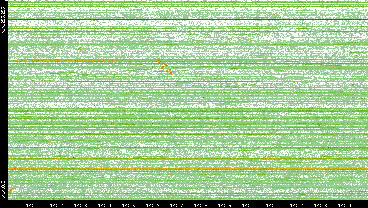 Dest. IP vs. Time