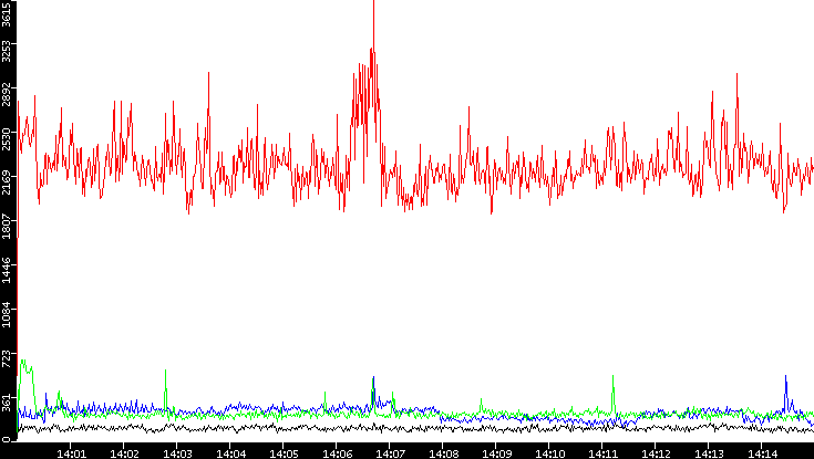 Nb. of Packets vs. Time