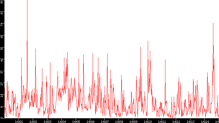 Nb. of Packets vs. Time