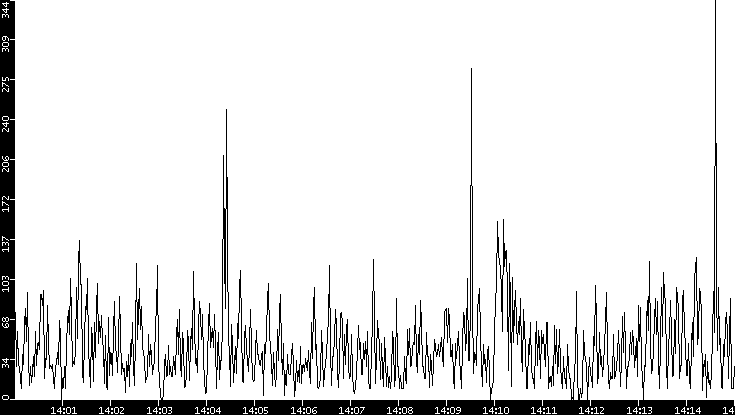 Throughput vs. Time