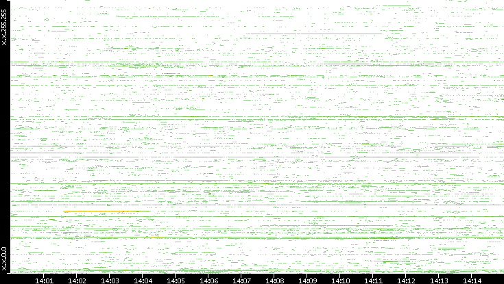 Src. IP vs. Time