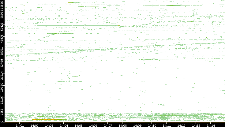 Src. Port vs. Time