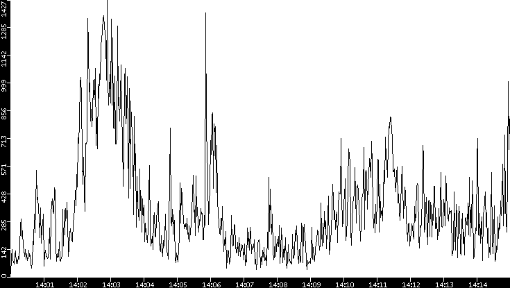 Throughput vs. Time