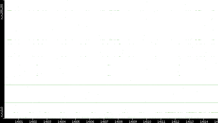 Dest. IP vs. Time