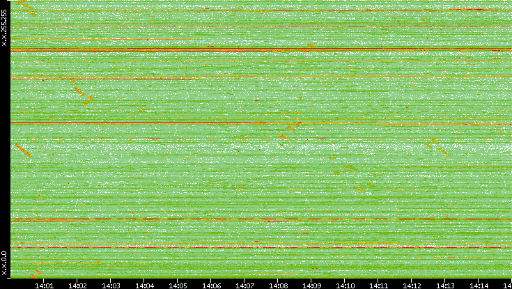 Dest. IP vs. Time