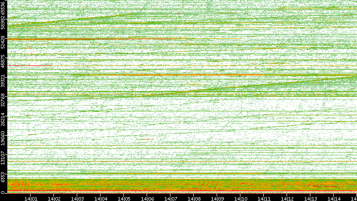 Src. Port vs. Time