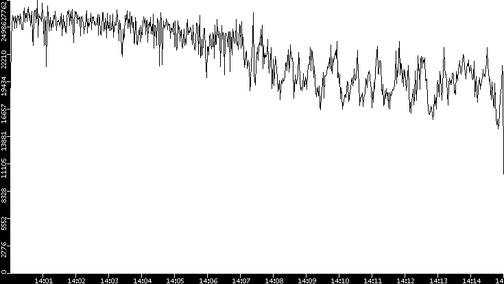 Throughput vs. Time