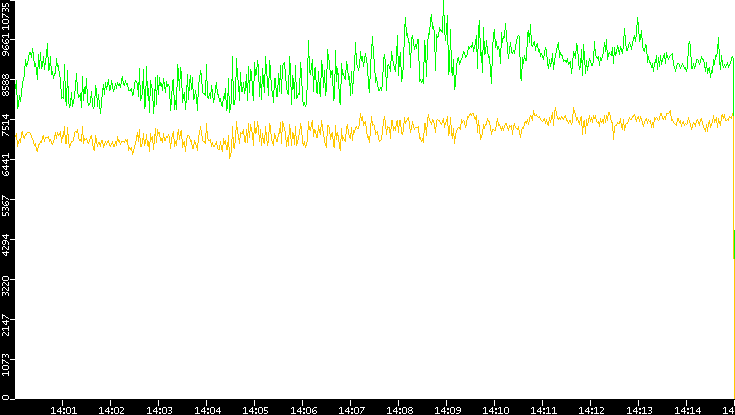 Entropy of Port vs. Time