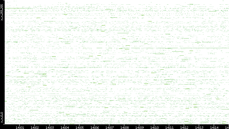Src. IP vs. Time