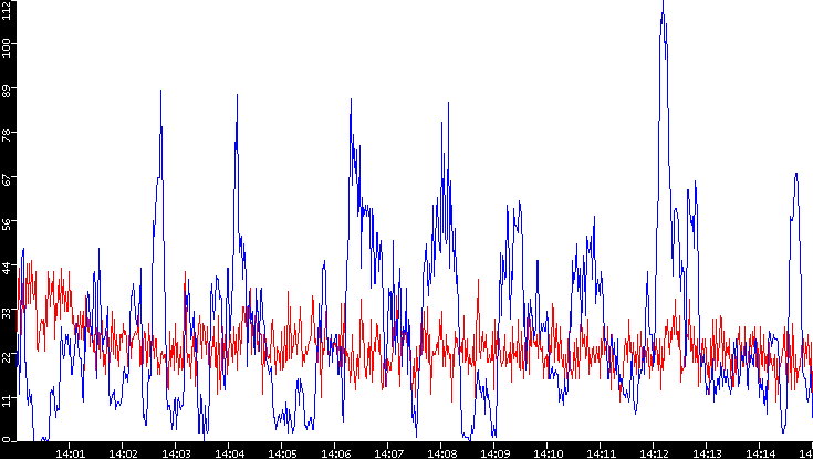 Nb. of Packets vs. Time