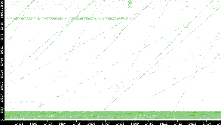 Src. Port vs. Time