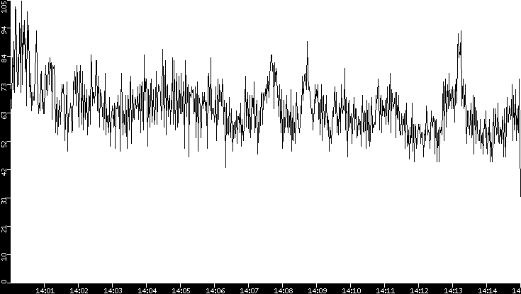 Throughput vs. Time