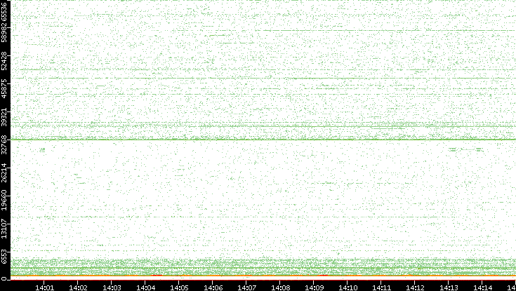 Dest. Port vs. Time