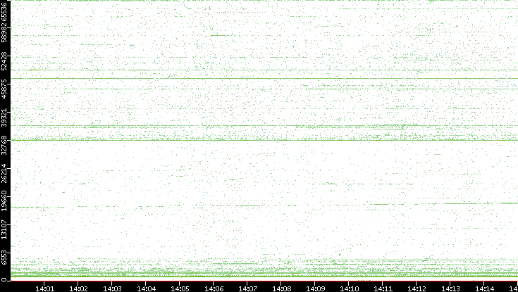 Src. Port vs. Time