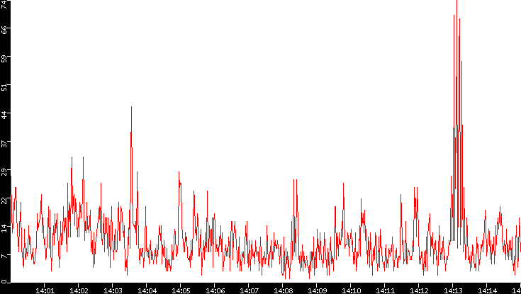 Nb. of Packets vs. Time