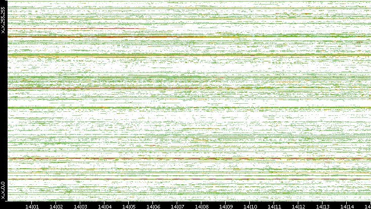 Src. IP vs. Time