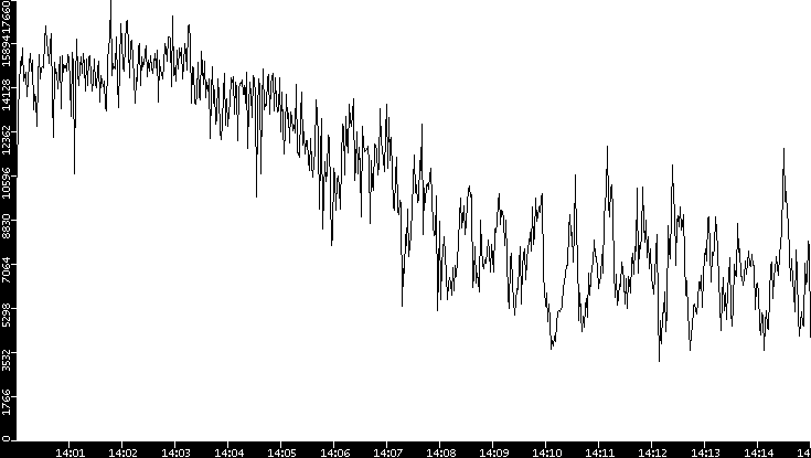 Throughput vs. Time