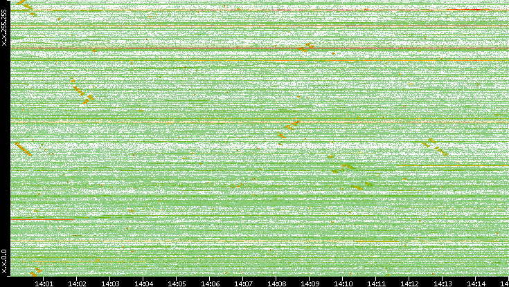 Dest. IP vs. Time