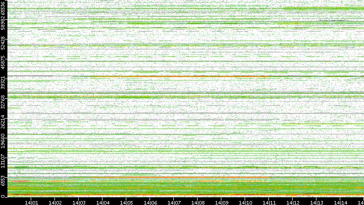 Dest. Port vs. Time