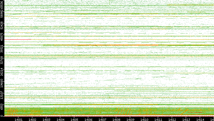 Src. Port vs. Time