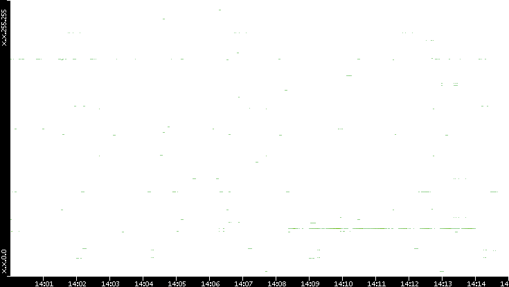 Dest. IP vs. Time