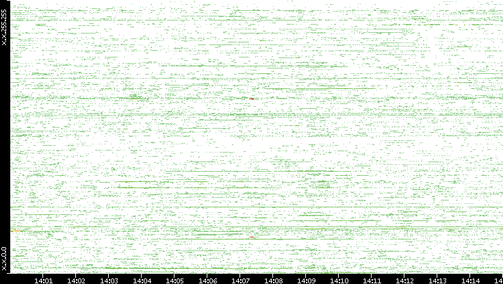 Dest. IP vs. Time