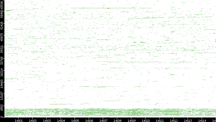 Dest. Port vs. Time