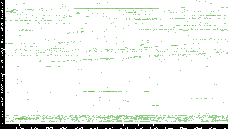 Src. Port vs. Time