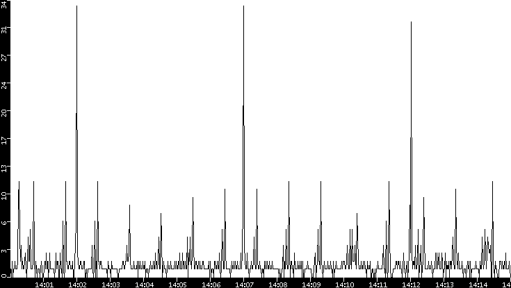 Throughput vs. Time