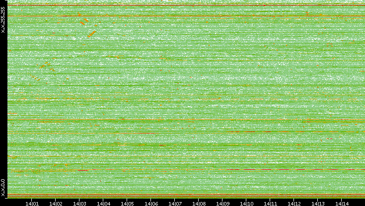 Dest. IP vs. Time
