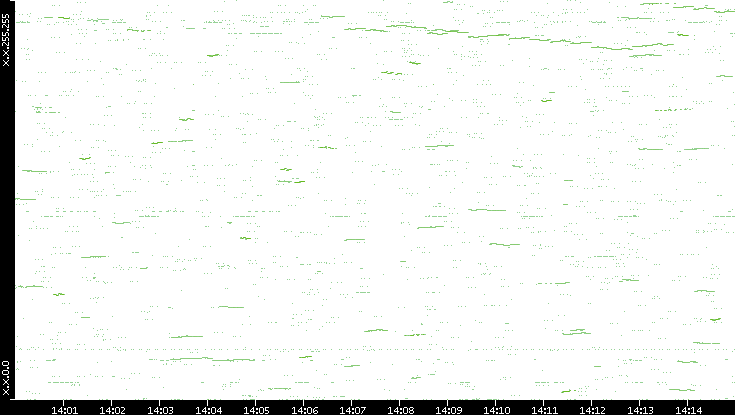 Dest. IP vs. Time