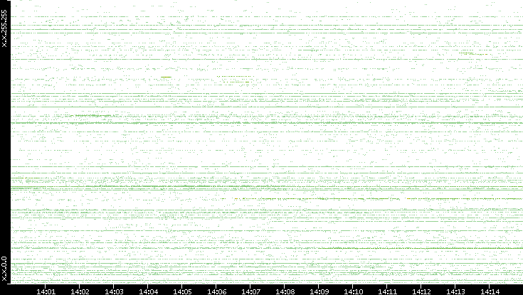 Src. IP vs. Time