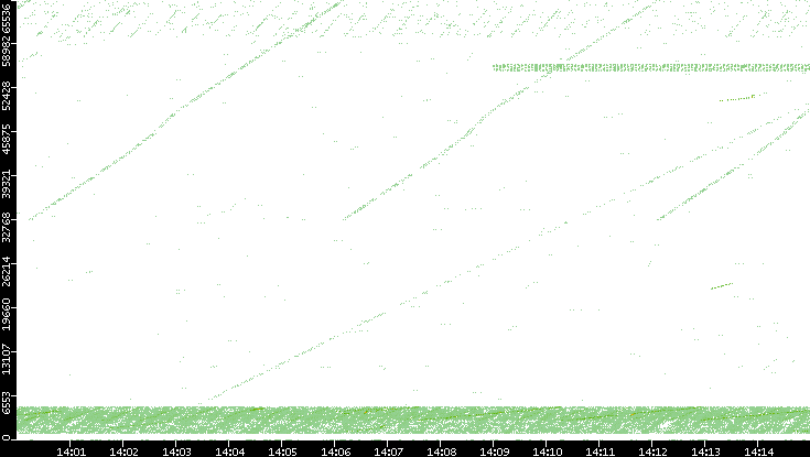 Src. Port vs. Time