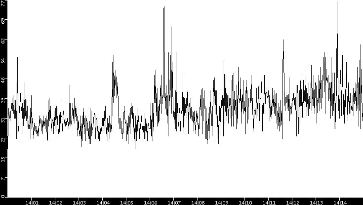 Throughput vs. Time