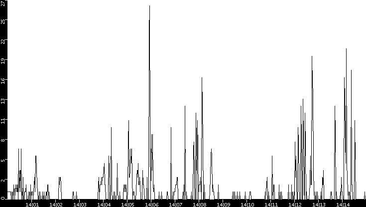 Throughput vs. Time
