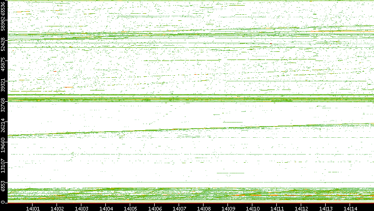Src. Port vs. Time