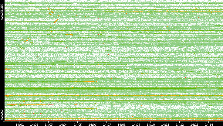 Dest. IP vs. Time