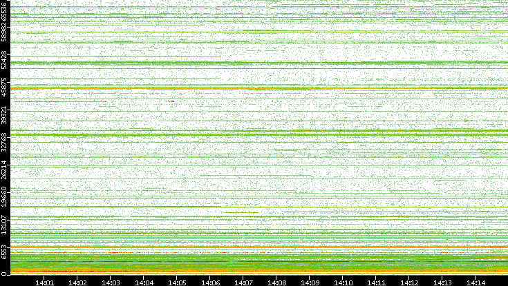 Dest. Port vs. Time